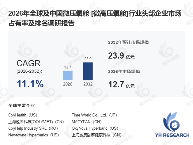 微压氧舱市场规模分析：CAGR 11.1%驱动下，轻高压氧如何撬动家庭康养新赛道？
